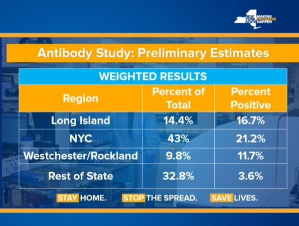 Latest WuFlu Study from NY Suggests 10x Infections with 1/10th the Mortality